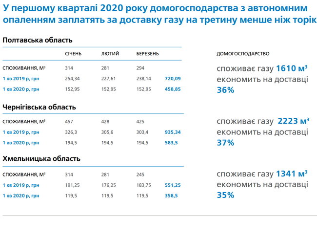 Плата за доставку газа для потребителей с автономным отоплением снизится на 35% 01