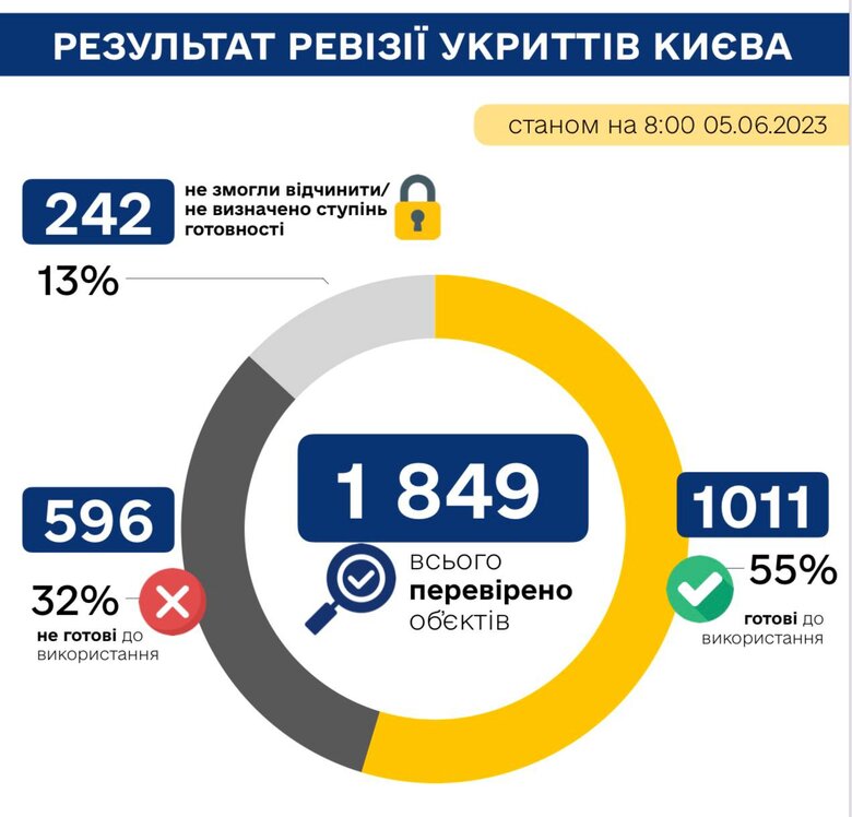 Майже половина столичних укриттів закрита або не готова до використання, – Мінстратегпром 01