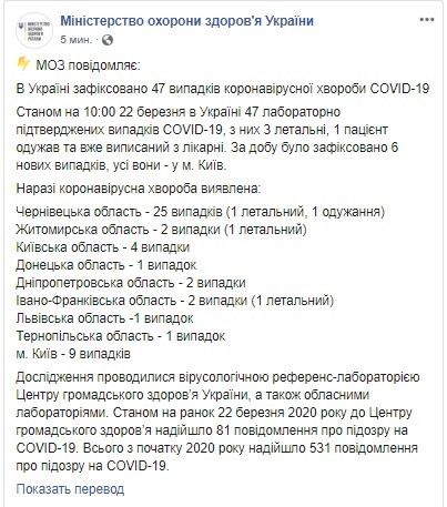 На утро 22 марта в Украине подтверждены 47 случаев COVID-19, три из них - летальные, за сутки поступило 81 подозрение, - Минздрав 01