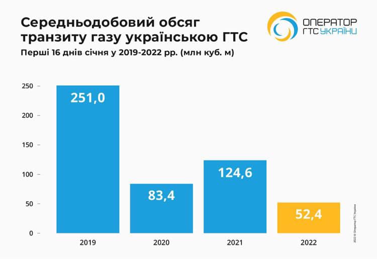 Транзит газа через Украину снизился до минимума за последние четыре года, - Оператор ГТС 01