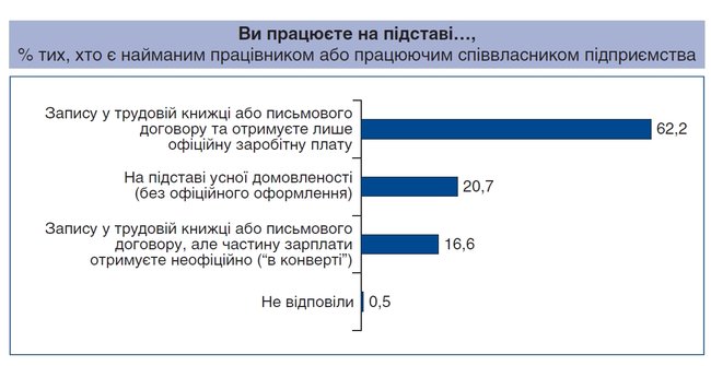 Треть украинцев работают неофициально или полуофициально, - опрос Центра Разумкова 01