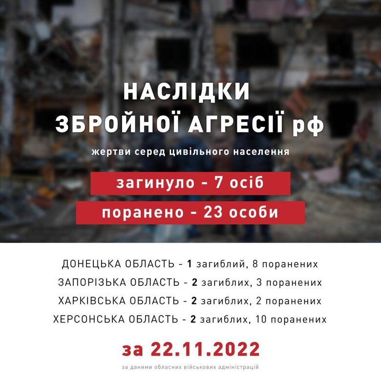 Оккупанты за прошлые сутки убили 7 гражданских в Украине, 23 человека ранены, - ОП 01 Оккупанты за прошлые сутки убили 7 гражданских в Украине, 23 человека ранены, - ОП 01