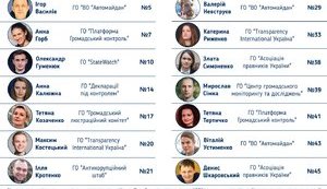 Сьогодні відбуваються вибори до Ради громадського контролю НАБУ. 8 громадських організацій створили загальний список рекомендованих кандидатів