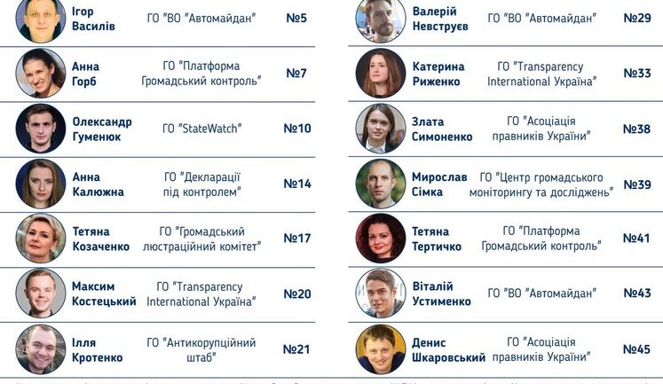 Сьогодні відбуваються вибори до Ради громадського контролю НАБУ. 8 громадських організацій створили загальний список рекомендованих кандидатів