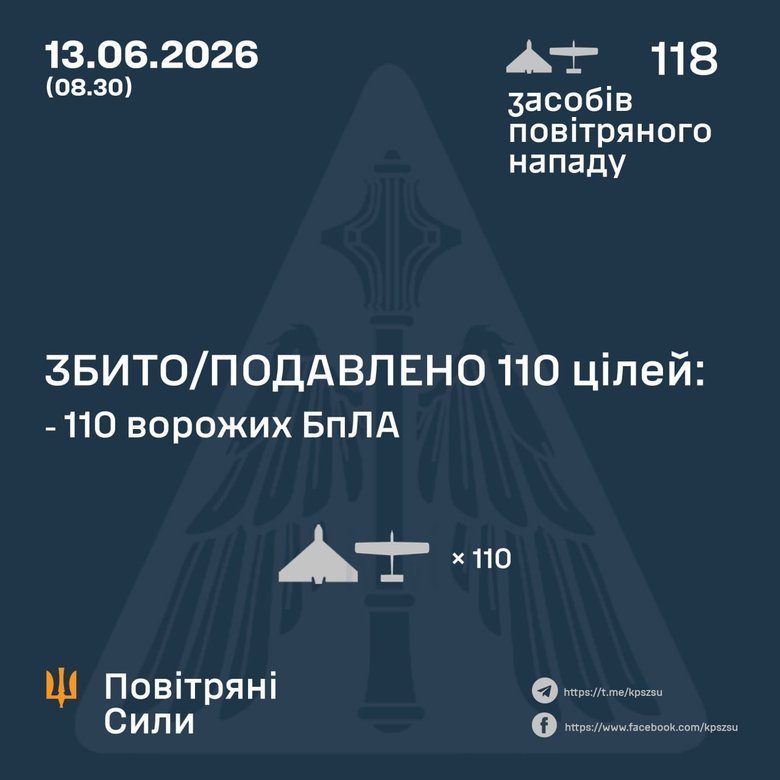 Сили ППО збили та подавили 110 ворожих дронів під час нічної атаки