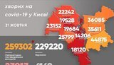За добу у Києві від коронавірусу померло 39 людей, виявлено 443 нові випадки СOVID-19, - Кличко