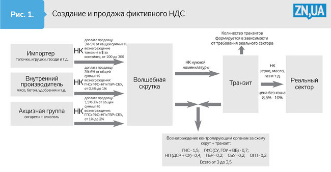 Податкова бере участь у махінаціях з ПДВ, - ЗМІ 01