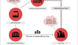 Как Жеваго зарабатывает на ТЭЦ