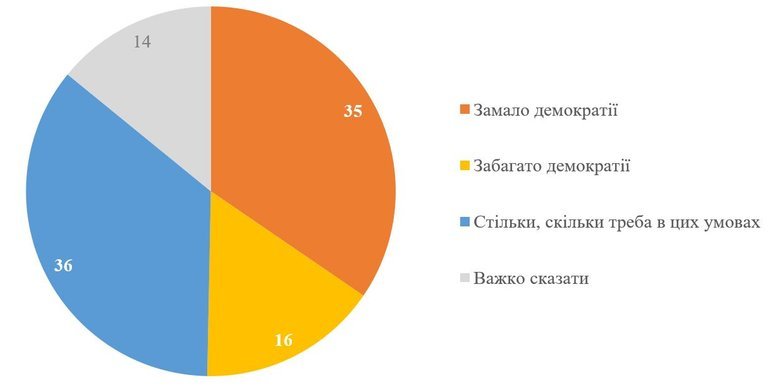 Стан демократії в Україні: що кажуть українці?