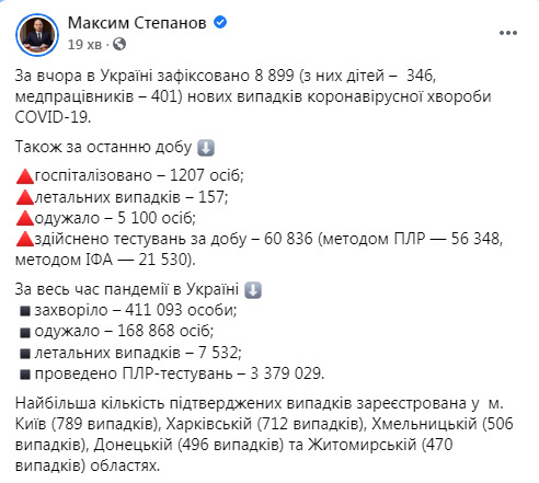 За добу від COVID-19 померли 157 осіб, 5100 - одужали, виявлено рекордні 8899 нових випадків 11