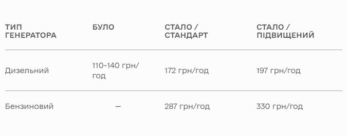 генератора,оренда