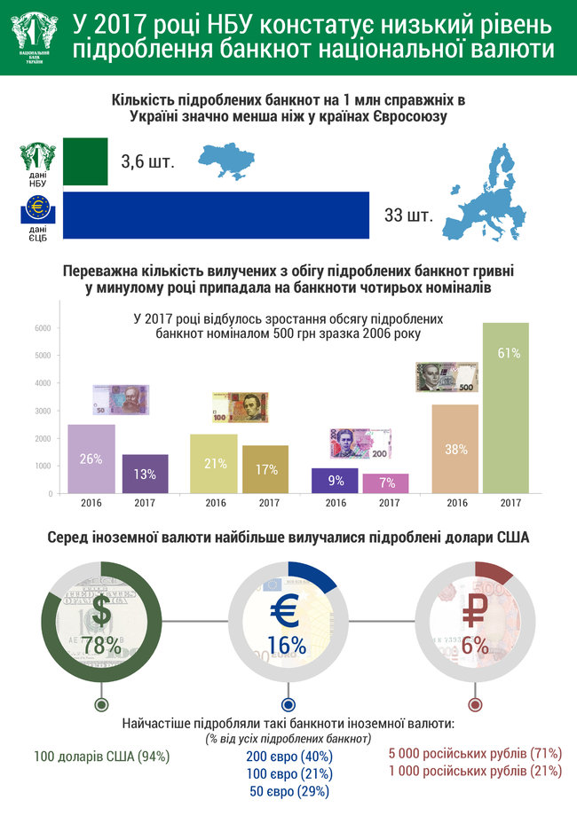 Нацбанк назвал самые популярные банкноты среди фальшивомонетчиков. ИНФОГРАФИКА 01