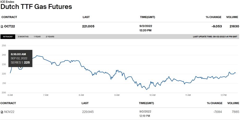 Ціни на газ у Європі впали за тиждень на 36% 01