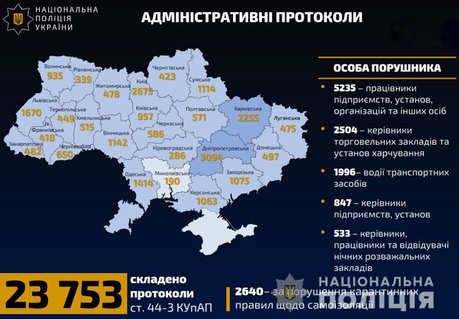 Открыто 226 уголовных производств за нарушение карантинных мер, - Нацполиция 01