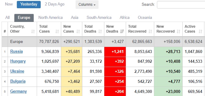 По суточной смертности от COVID-19 Украина опустилась на 4-е место в мире и 3-е в Европе 04