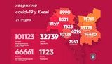 Kyiv reports 673 new coronavirus cases