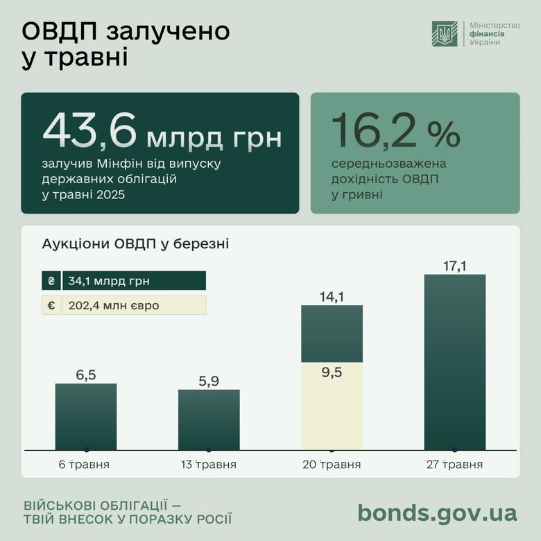Інвестиції в ОВДП України від населення та бізнесу за рік зросли на 25%, – Мінфін