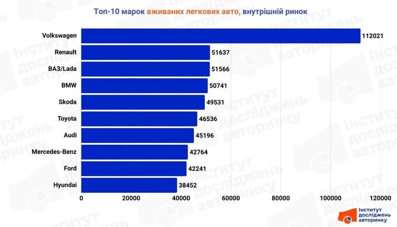 В Україні торік на 19% знизилися внутрішні перепродажі вживаних авто
