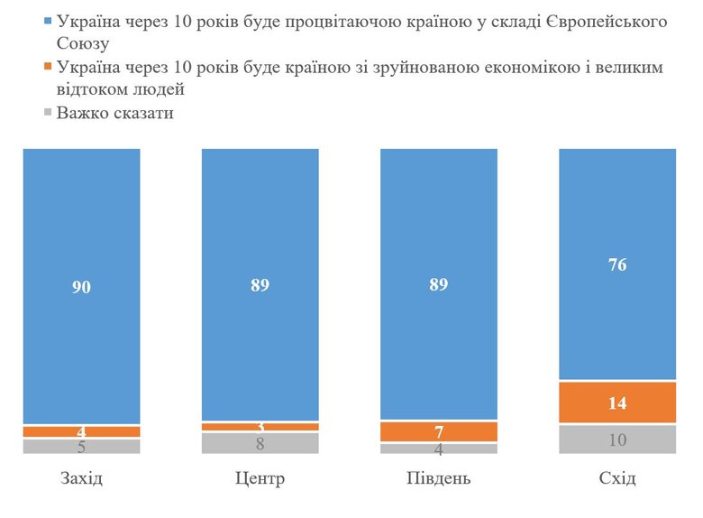 88% українців вірять, що за 10 років Україна буде у складі ЄС і процвітатиме, - опитування КМІС 05
