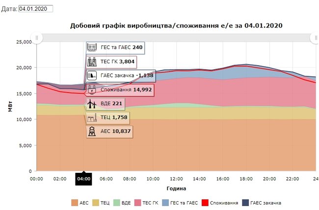 Керівник Укренерго Всеволод Ковальчук: Ринковий вплив ГарПоку на ціноутворення електроенергії потрібно ліквідувати 09