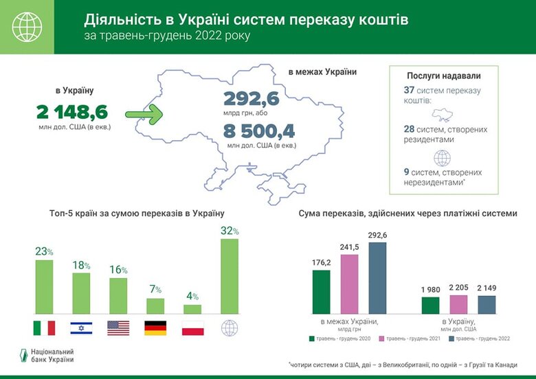 Обсяг грошових переказів від заробітчан впав до $13 мільярдів за рік, – НБУ 01