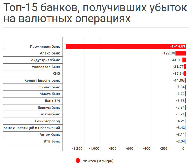 ТОП убыточных банков валютные операции 03