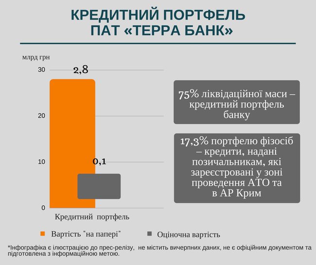 Активы ликвидируемого Терра Банка оценили в 3% балансовой стоимости 03