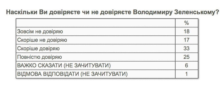 trust in Zelenskyy