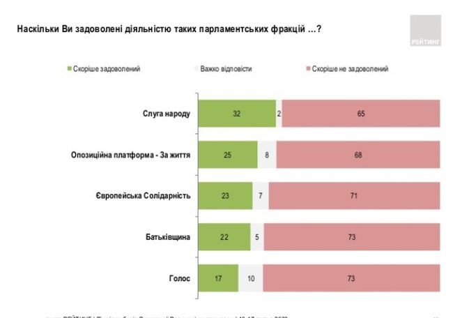 Почти 30% украинцев считают действующий состав ВР более эффективным, чем предыдущий, - опрос группы Рейтинг 03