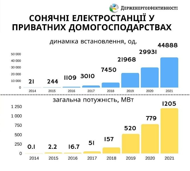 В Україні встановили рекордну кількість домашніх СЕС за рік 01
