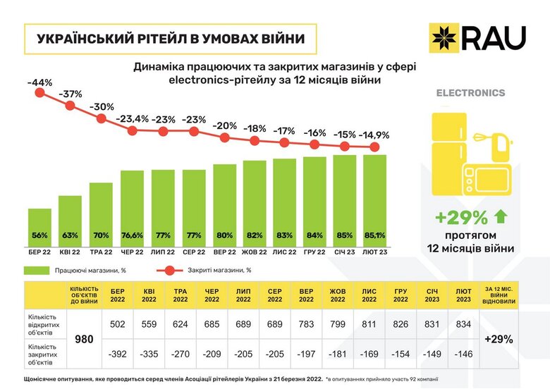 За рік війни в Україні не відновили роботу тільки 5% магазинів, – опитування 06