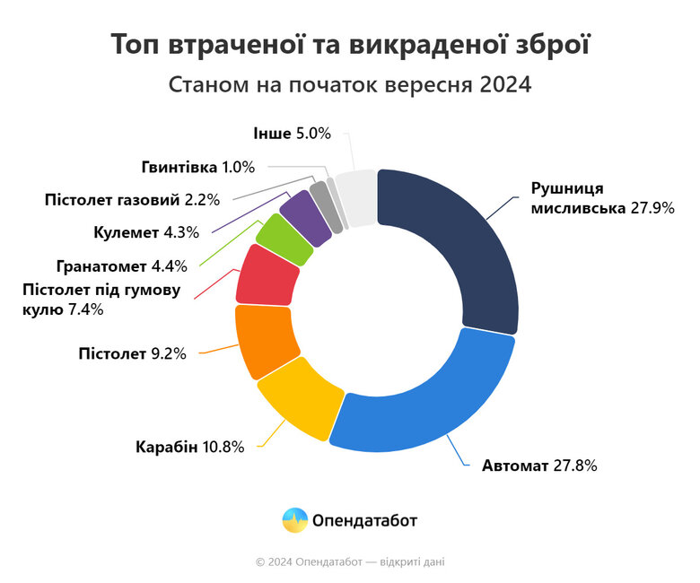 Яку зброю найчастіше викрадають або втрачають