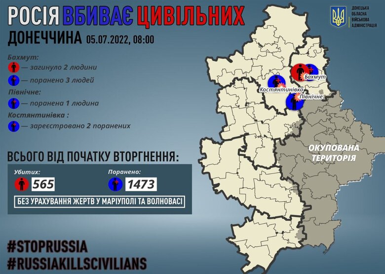 Двое гражданских погибли в результате обстрела Донецкой области за прошедшие сутки, 4 человека получили ранения, - ОВА 01