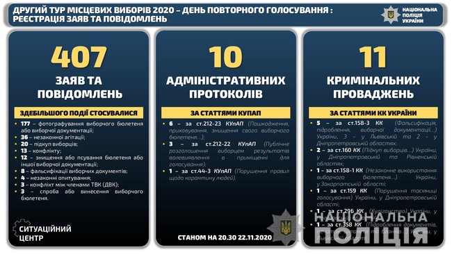 Полиция 22 ноября зарегистрировала 407 сообщений о нарушениях на местных выборах 01