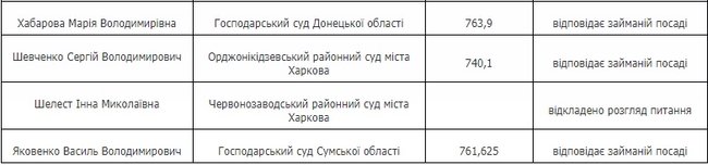 Квалифоценивание: ВККС признала 15 судей местных судов соответствующими занимаемой должности 02 Квалифоценивание: ВККС признала 15 судей местных судов соответствующими занимаемой должности 02