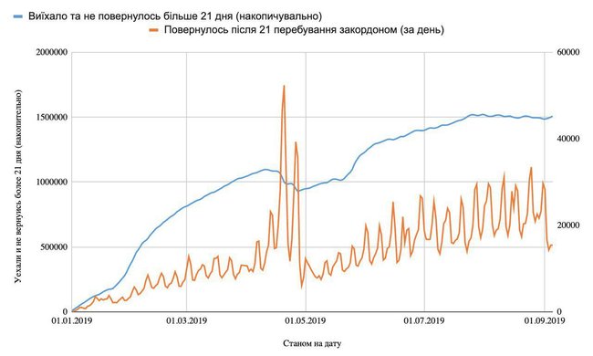 Украину с начала года покинули 1,5 миллиона человек, – Дубилет 01