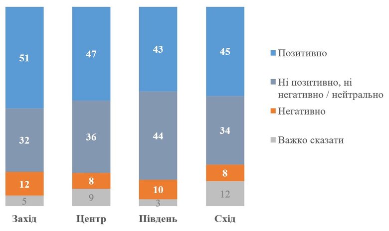 Уряд національної єдності опитування по регіонах