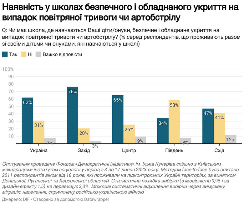 Понад 60% українців проти дистанційного навчання, - опитування Фонду Демократичні ініціативи ім. Ілька Кучеріва 04