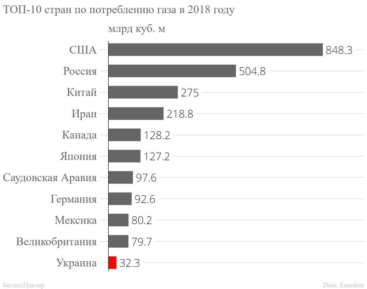 США вышли на рекорд потребления газа