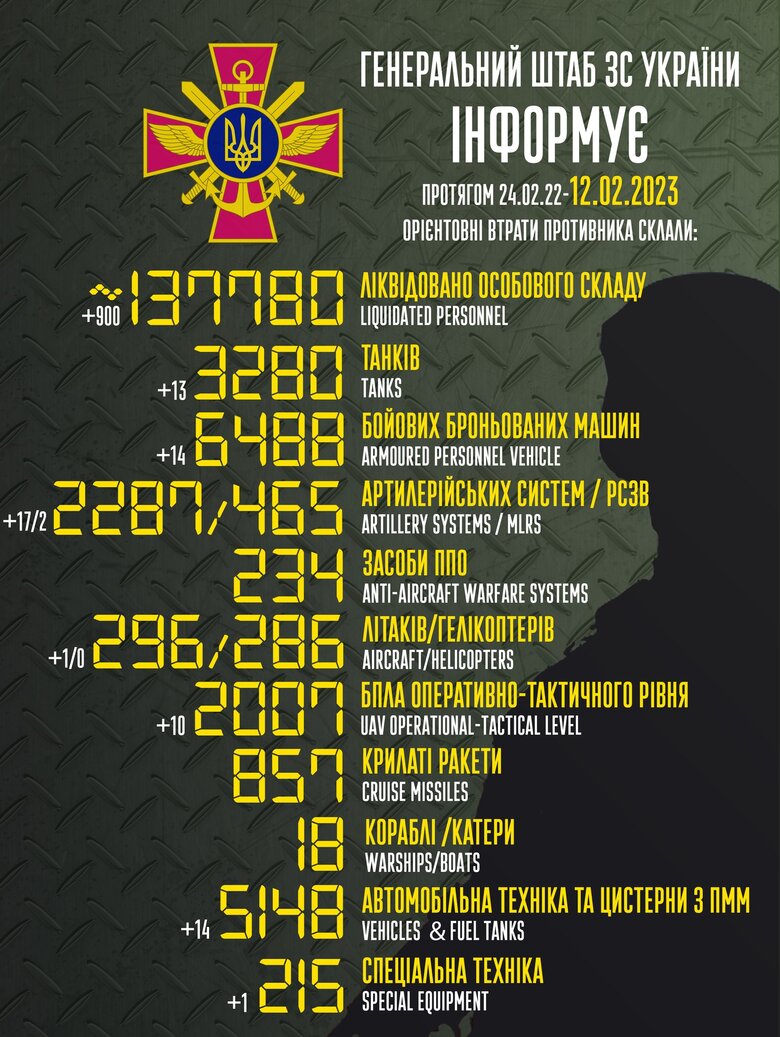 Общие боевые потери РФ с начала войны – около 137 780 человек (+900 за сутки), 296 самолетов, 3280 танков, 2287 артсистем, 6488 бронированных машин 01
