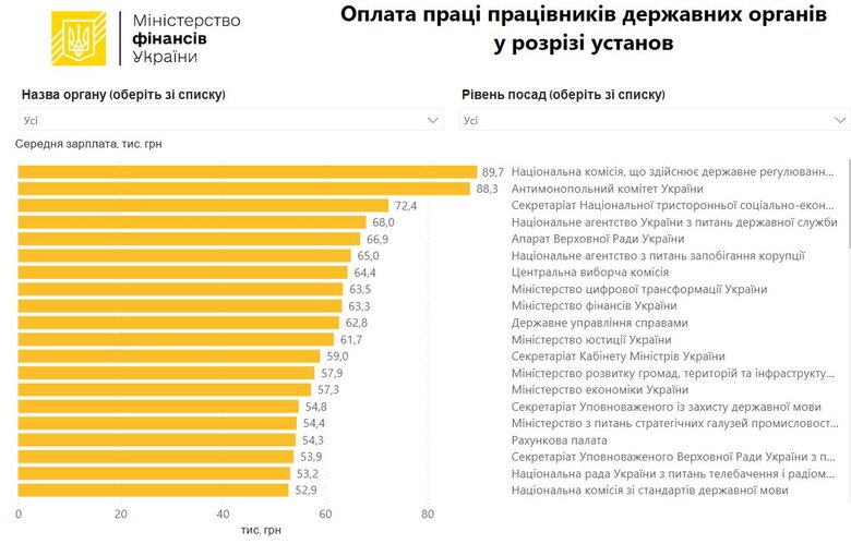 Найвищі зарплати українських чиновників у травні 2024 року