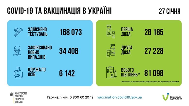 Второй день подряд в Украине рекорд заболеваемости COVID-19: впервые 34 408 случаев за сутки. Умерли 144 человека, выздоровели - 6142 01