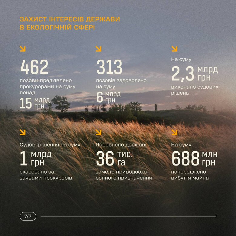 As result of full-scale invasion of Russian Federation, almost third of area of Ukraine was contaminated with explosive objects 04