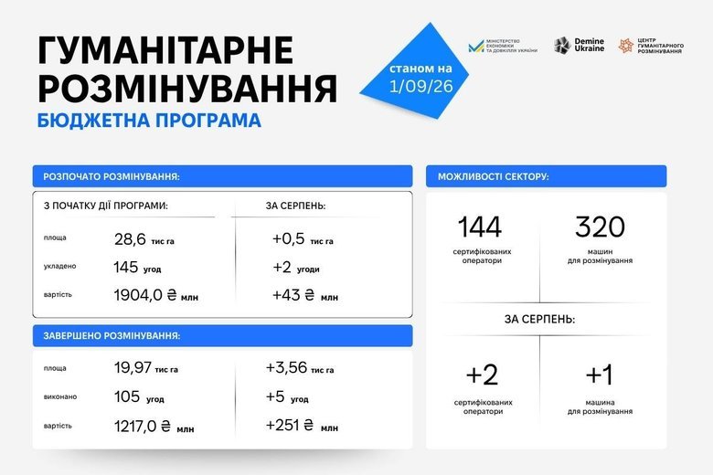 графік