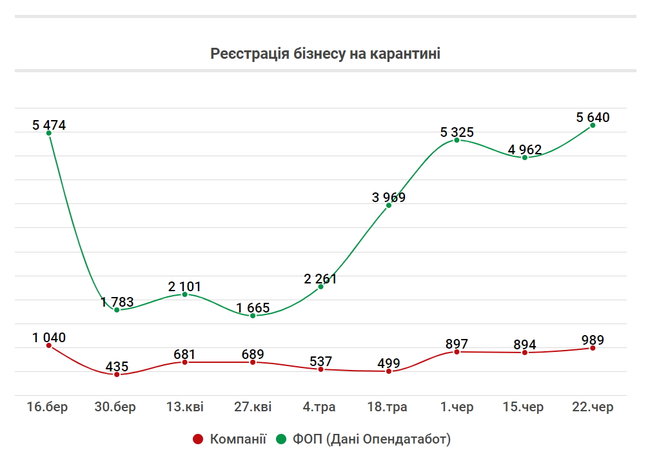 Що сталося з економікою протягом 100 днів карантину 05