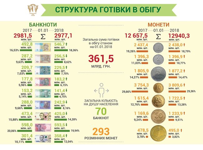 Сумма наличной гривни в обращении за год выросла на 20,5 миллиарда. ИНФОГРАФИКА 01