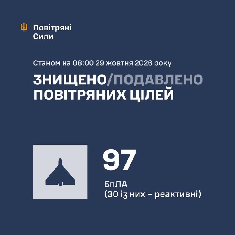 РФ випустила 112 шахедів по Україні: скільки вдалося збити?