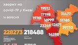 За добу в Києві виявили 412 нових випадків COVID-19, померли 10 осіб - найбільше з початку червня. КАРТА