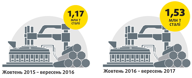 Що отримала українська металургія від підвищення мита на брухт 03