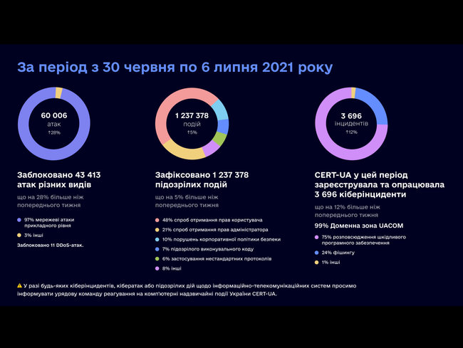 За неделю было заблокировано более 60 тыс. атак на госинформресурсы, - Госспецсвязь 01